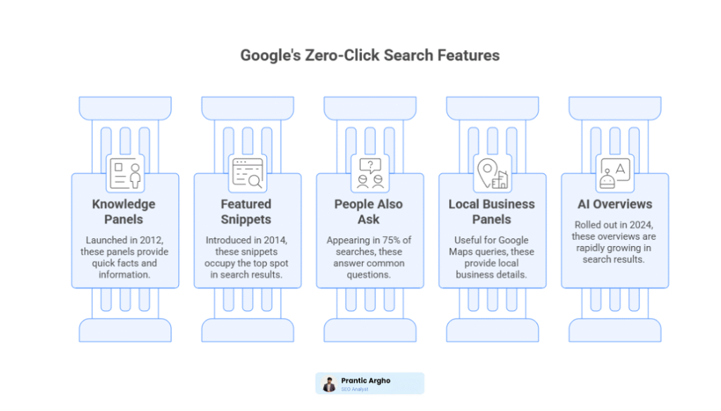 Google Zero Click Search Features
