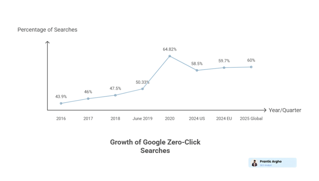 Growth of Google Zero Click Searches