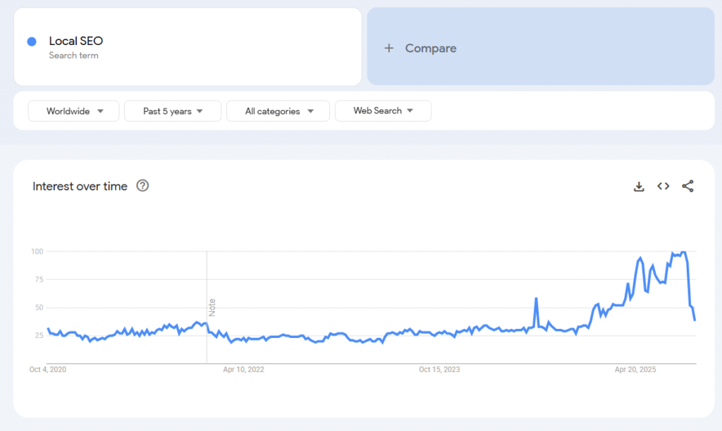 Local SEO Trends 