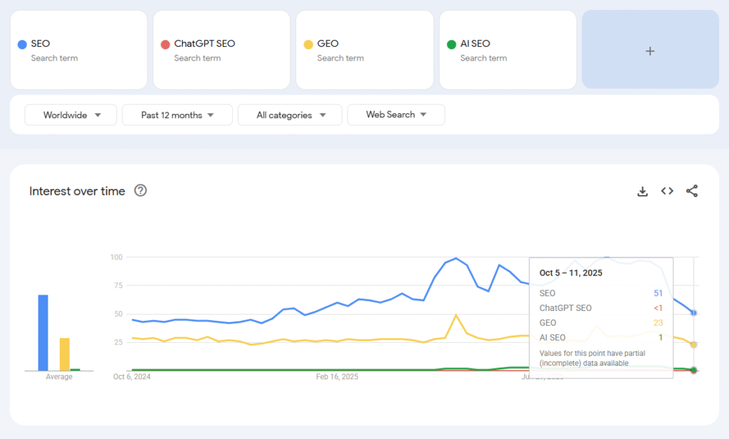 Traditional SEO to AI Driven SEO
