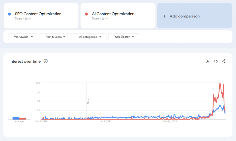 Content Optimization Trends